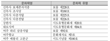 강천보 주변지역 문화재 분포현황