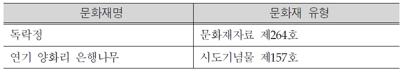 세종보 주변지역 문화재 분포현황