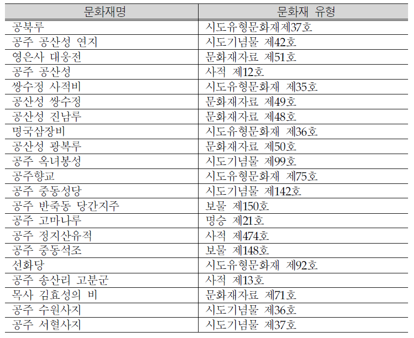 공주보 주변지역 문화재 분포현황