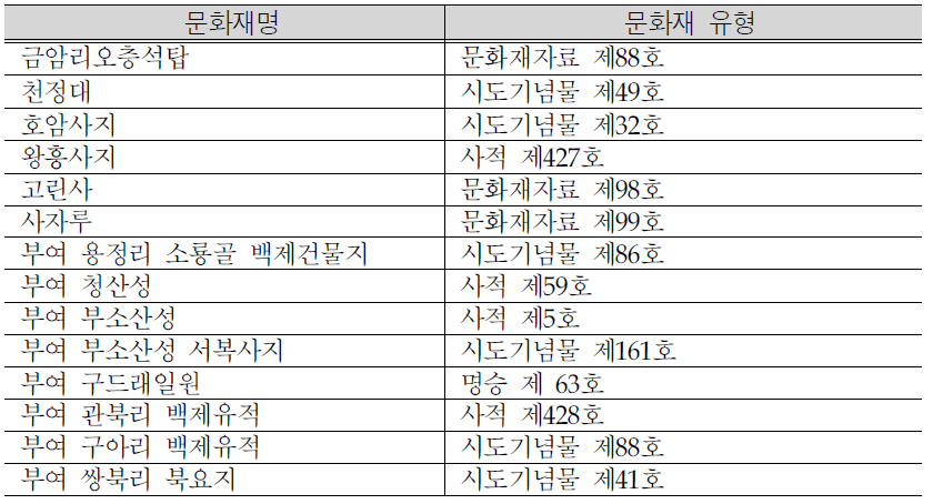 백제보 주변지역 문화재 분포현황