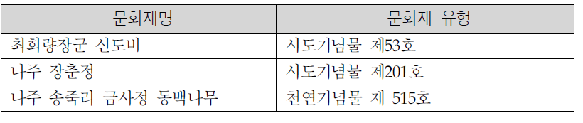 죽산보 주변지역 문화재 분포현황