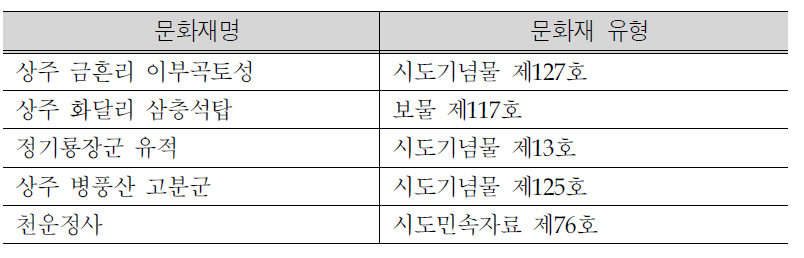 상주보 주변지역 문화재 분포현황