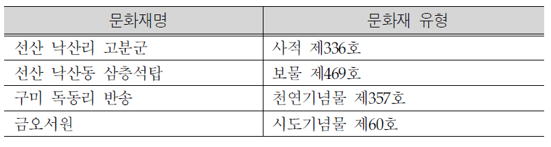 구미보 주변지역 문화재 분포현황