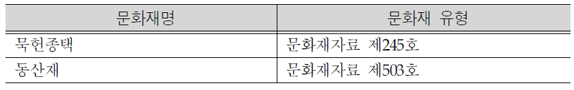 칠곡보 주변지역 문화재 분포현황