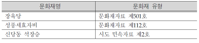 강정고령보 주변지역 문화재 분포현황