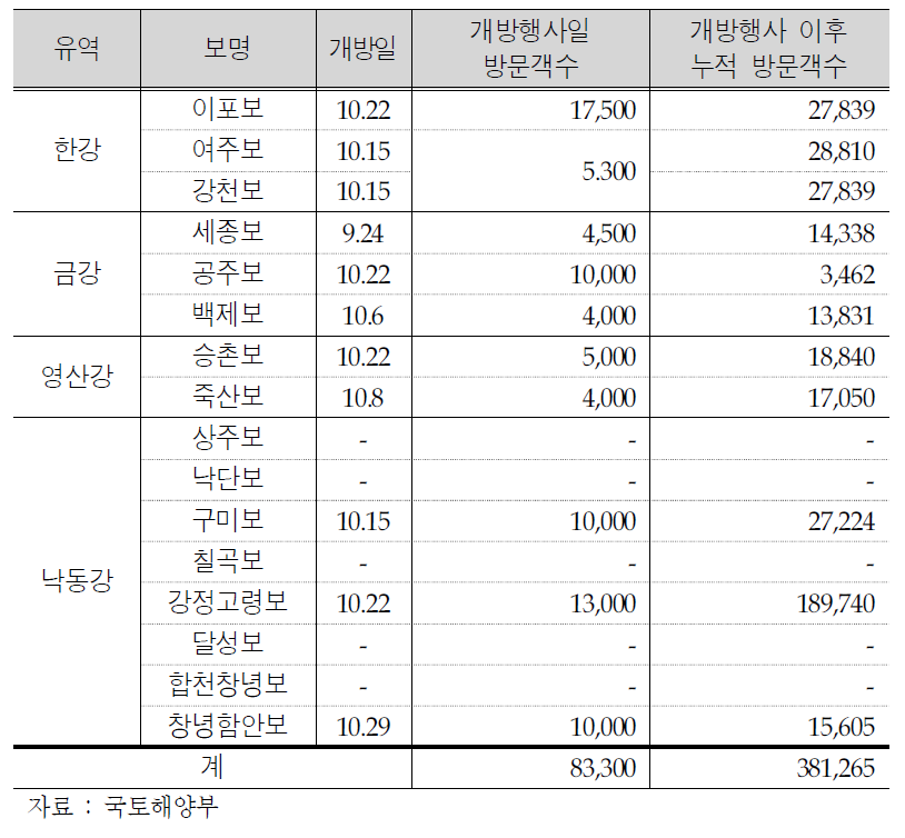 4대강 보 방문객수 현황