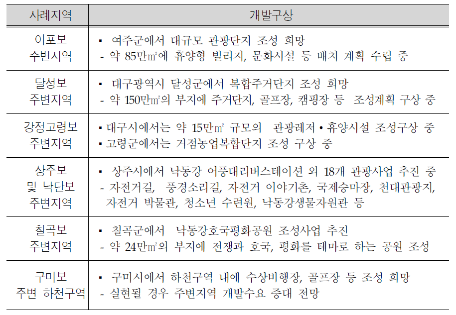 보 주변지역에 대한 지자체의 개발구상