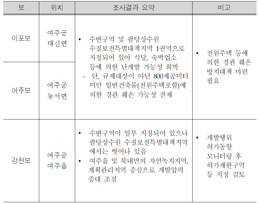 한강의 보 주변지역 난개발 동향 조사결과