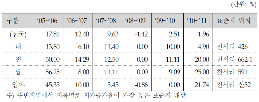 이포보 주변지역 표준공시지가 변동률 추이