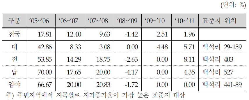 여주보 주변지역 표준공시지가 변동률 추이