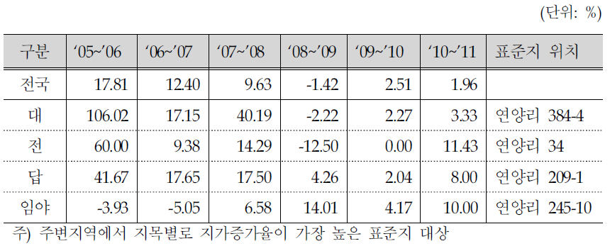 강천보 주변지역 표준공시지가 변동률 추이