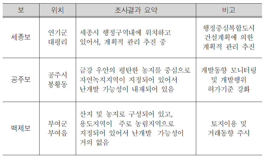 금강 보 주변지역 난개발 동향 조사결과