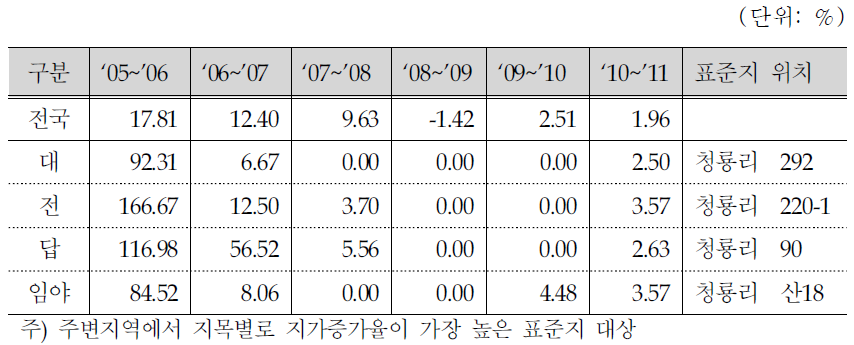 공주보 주변지역 표준공시지가 변동률 추이