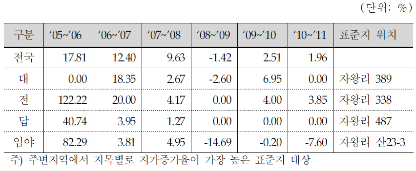 백제보 주변지역 표준공시지가 변동률 추이