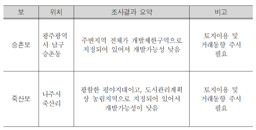 영산강 보 주변지역의 난개발 동향 조사결과