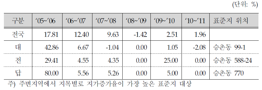 승촌보 주변지역 표준공시지가 변동률 추이