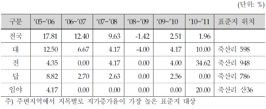 죽산보 주변지역 표준공시지가 변동률 추이