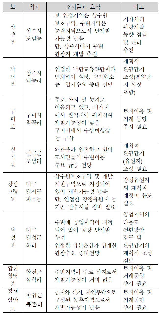 낙동강 보 주변지역의 난개발 동향 조사결과