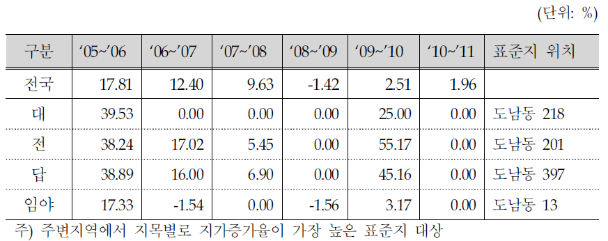 상주보 주변지역 표준공시지가 변동률 추이