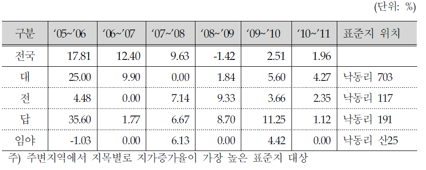 낙단보 주변지역 표준공시지가 변동률 추이