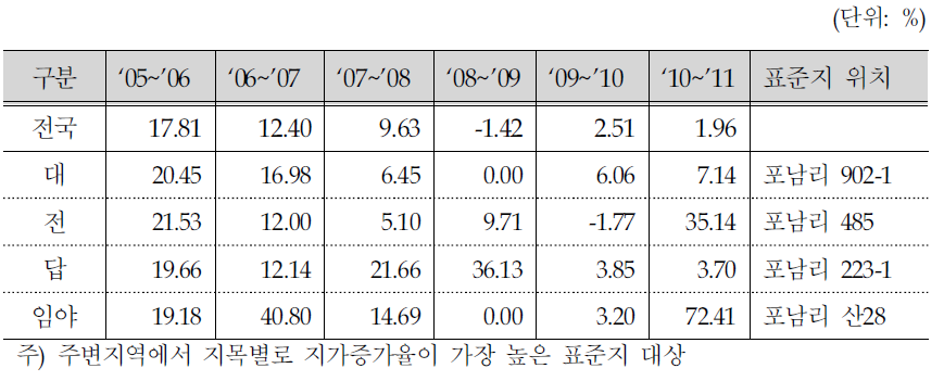 칠곡보 주변지역 표준공시지가 변동률 추이