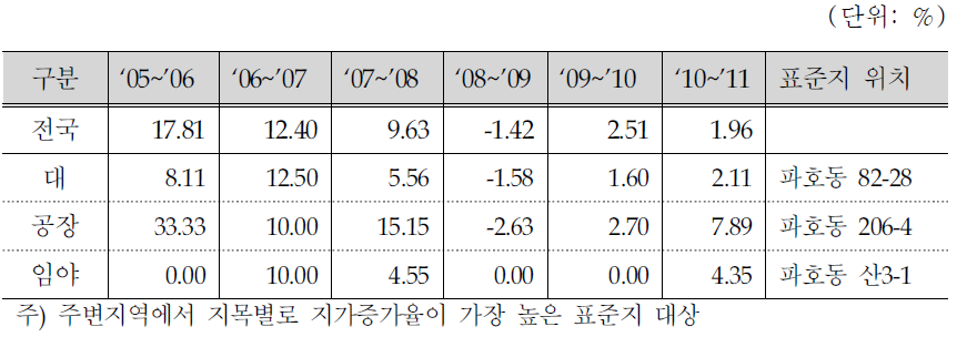 강정고령보 주변지역 표준공시지가 변동률 추이