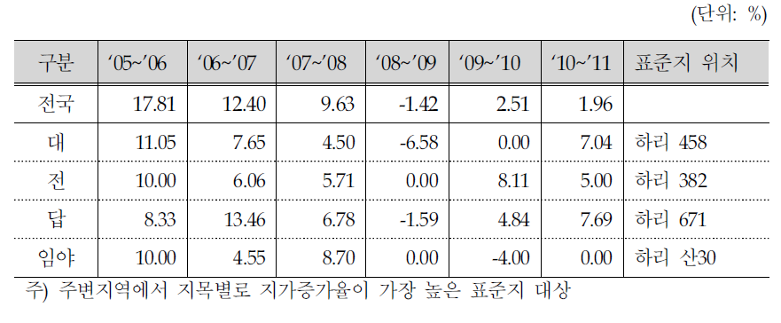 달성보 주변지역 표준공시지가 변동률 추이