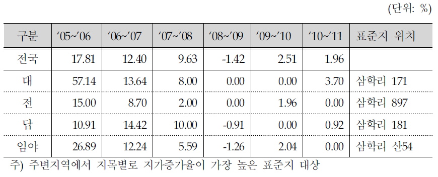 합천창녕보 주변지역 표준공시지가 변동률 추이