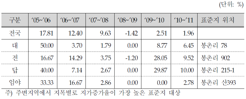 창녕함안보 주변지역 표준공시지가 변동률 추이