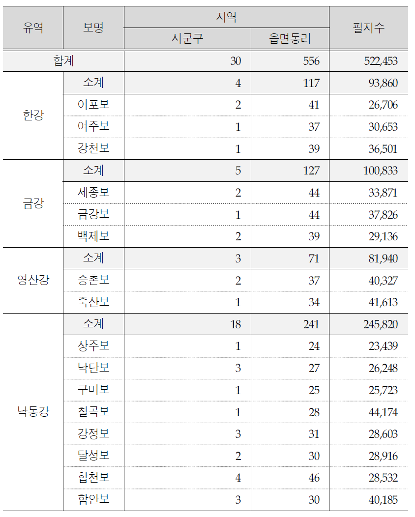 보 주변지역별 조사대상 행정구역 및 필지수