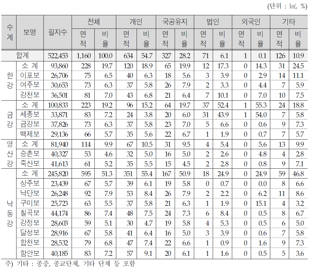 보 주변지역별 토지소유 실태