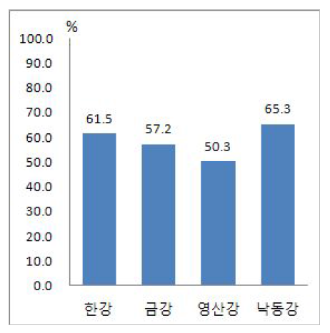 유역별 보 주변지역 외지인 소유현황