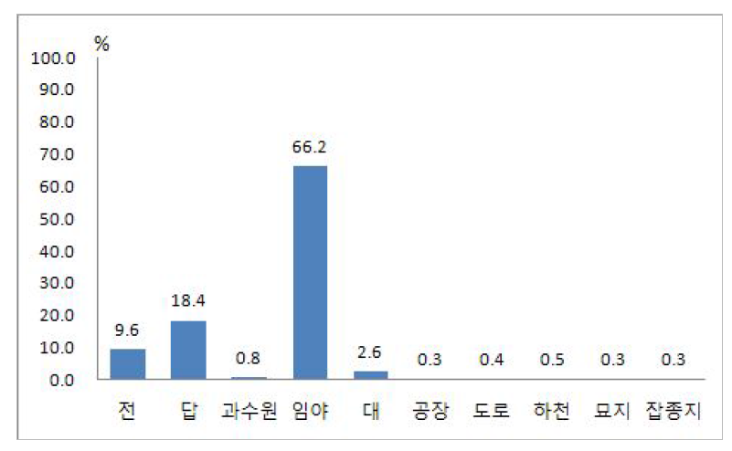 지목별 외지인 소유현황