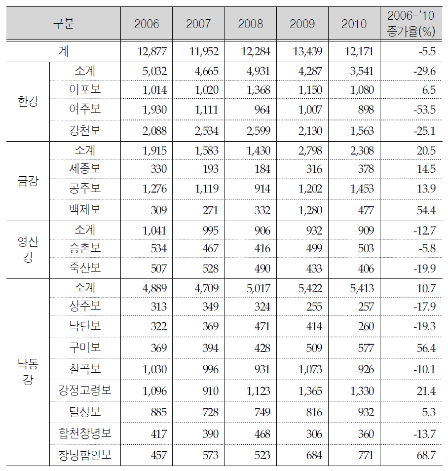 보 주변지역 부동산거래 추이