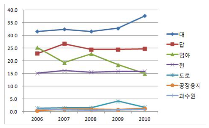지목별 부동산 거래 추이(%)