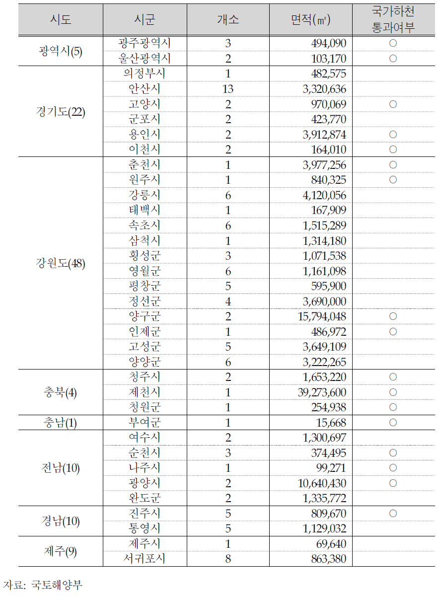 전국 수변경관지구 지정 현황