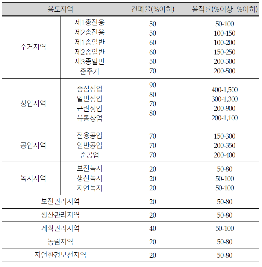 용도지역별 건축물 용적규제