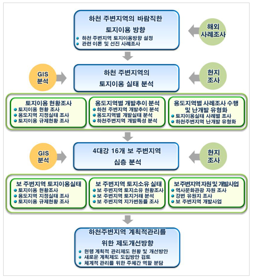 연구의 흐름