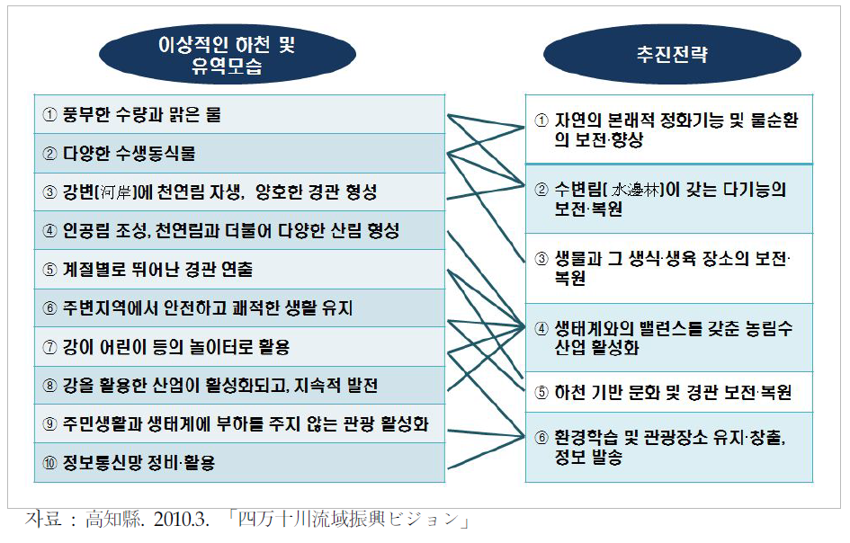 일본 시만토강 및 강유역의 장래상