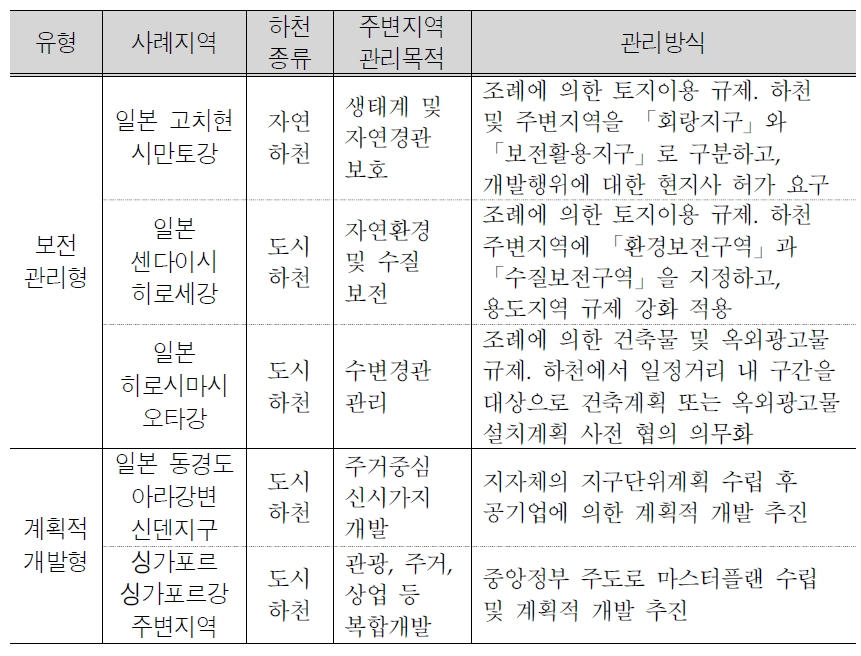 유형별 난개발 방지사례 조사지역