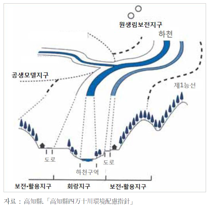 일본 시만토강 토지이용규제지구 개념도