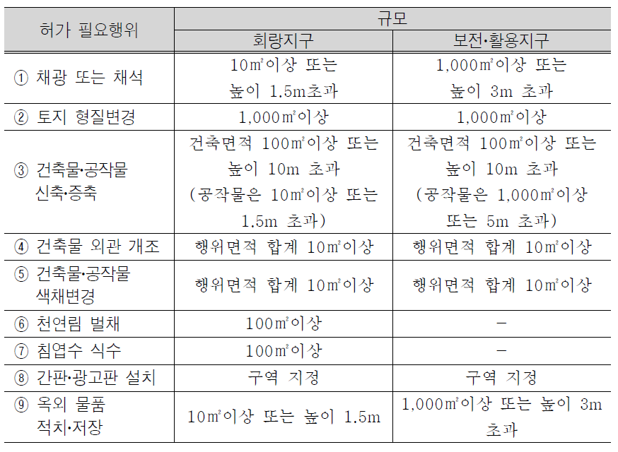 시만토강 회랑지구 및 보전‧활용지구내 행위제한 대상 행위