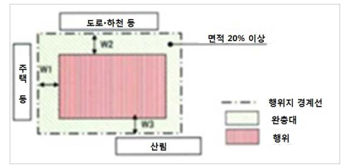 완충대 배치사례