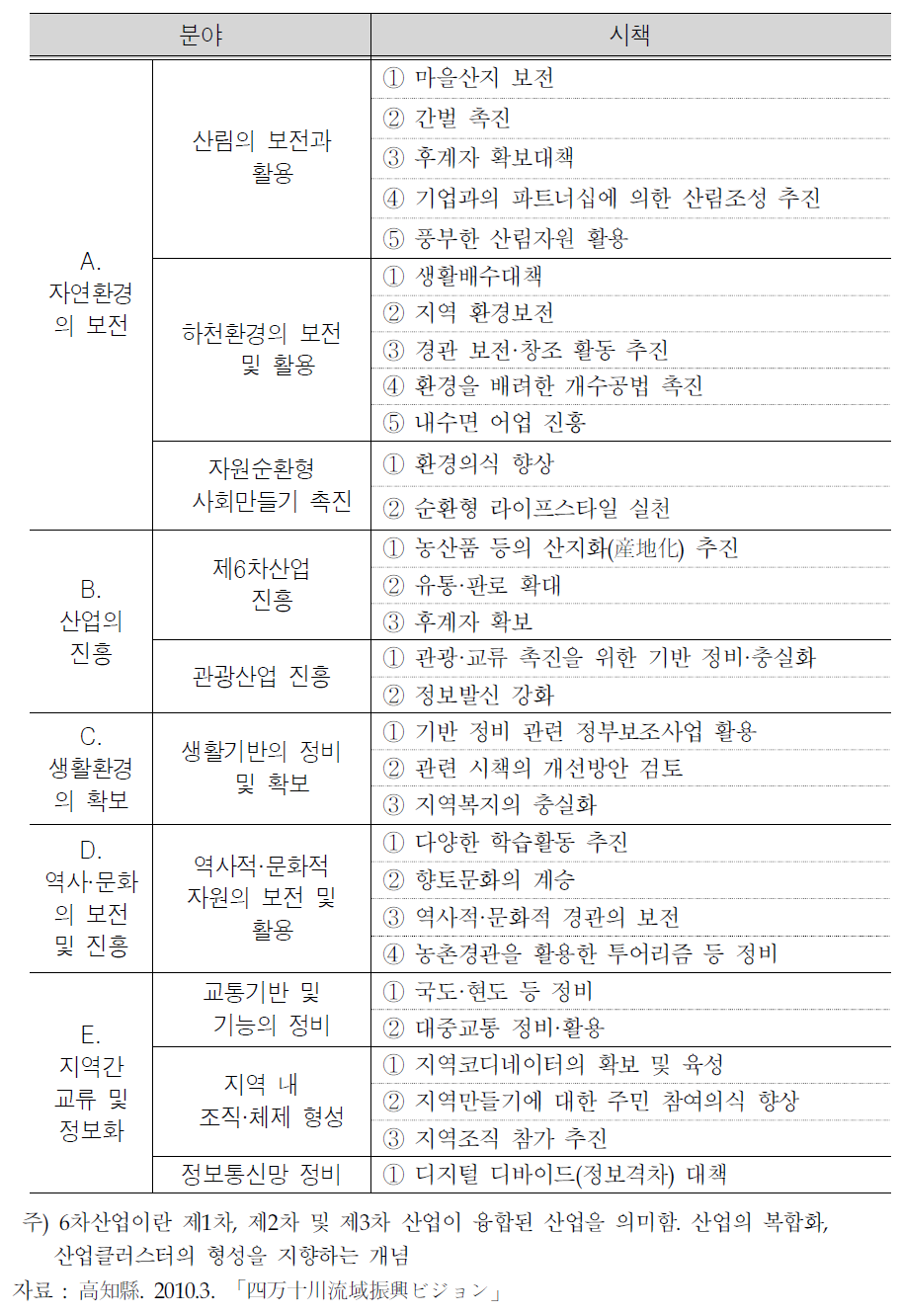 「시만토강 유역진흥비전」의 분야별 시책