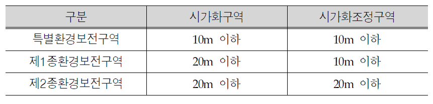 히로세강 환경보전구역 내 건물높이 제한