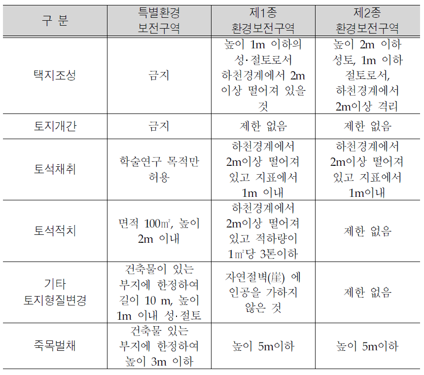 히로세강 환경보전구역 내 기타 행위제한