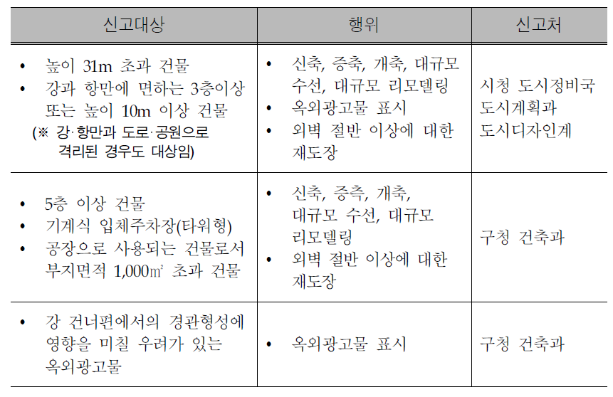 히로시마시의 경관관리 신고대상 행위 및 신고처