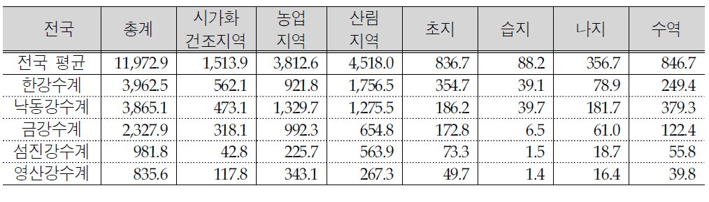 국가하천 주변지역 토지이용 현황