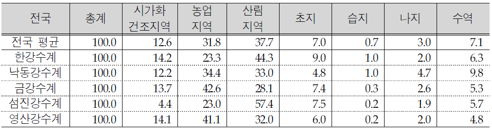 국가하천 주변지역 토지이용 현황