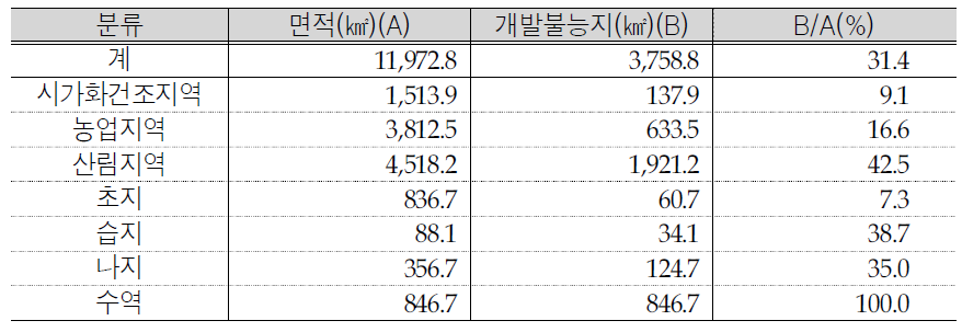 국가하천 주변지역의 토지이용별 개발불능지 현황